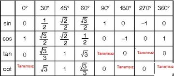 Trigonometri Açı Değerleri Nedir? Trigonometri Açı Değerleri Nedir?