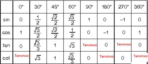 Trigonometri Açı Değerleri