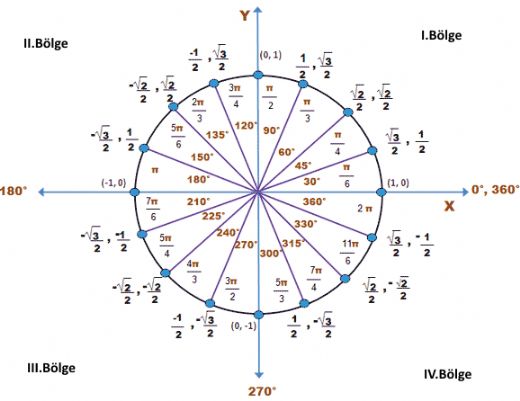 Trigonometri Blgeler