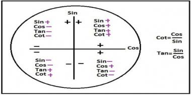 11 Sınıf Matematik Trigonometri