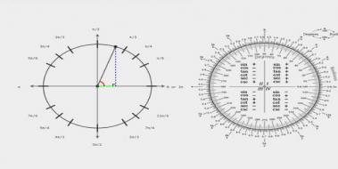 Birim Çember Trigonometri